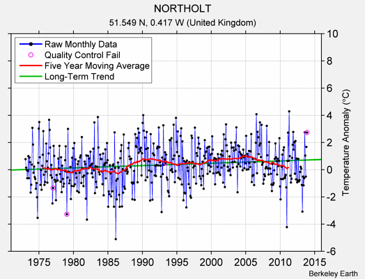 NORTHOLT Raw Mean Temperature