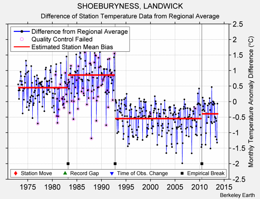 SHOEBURYNESS, LANDWICK difference from regional expectation