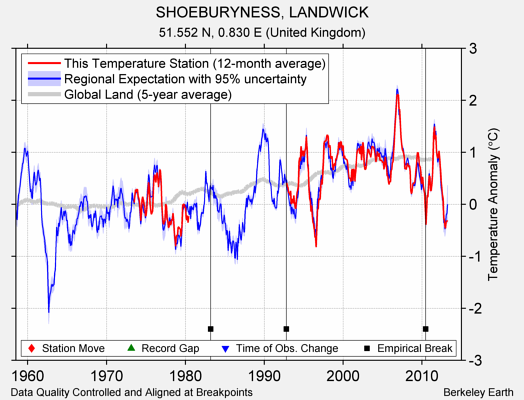 SHOEBURYNESS, LANDWICK comparison to regional expectation