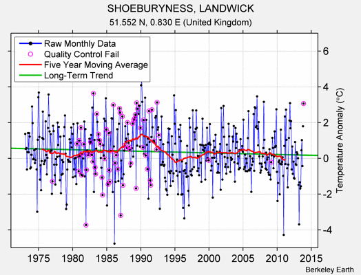 SHOEBURYNESS, LANDWICK Raw Mean Temperature