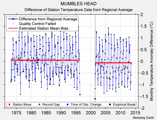 MUMBLES HEAD difference from regional expectation