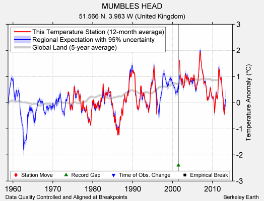 MUMBLES HEAD comparison to regional expectation