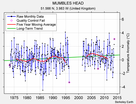 MUMBLES HEAD Raw Mean Temperature