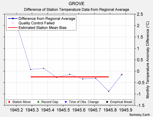 GROVE difference from regional expectation