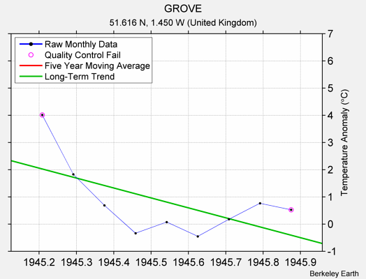 GROVE Raw Mean Temperature