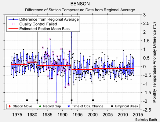 BENSON difference from regional expectation