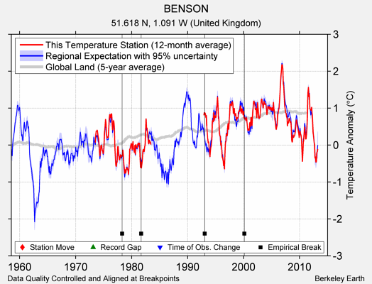 BENSON comparison to regional expectation