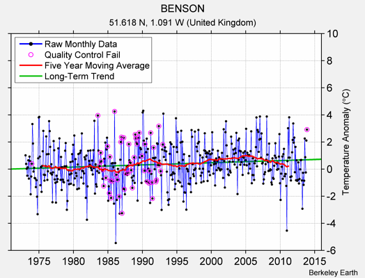 BENSON Raw Mean Temperature