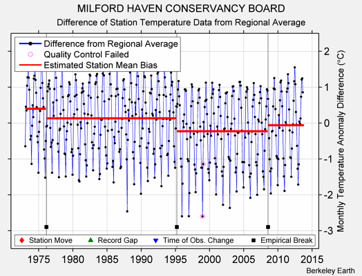 MILFORD HAVEN CONSERVANCY BOARD difference from regional expectation