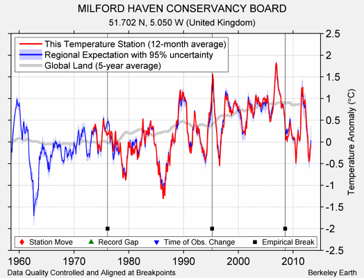 MILFORD HAVEN CONSERVANCY BOARD comparison to regional expectation