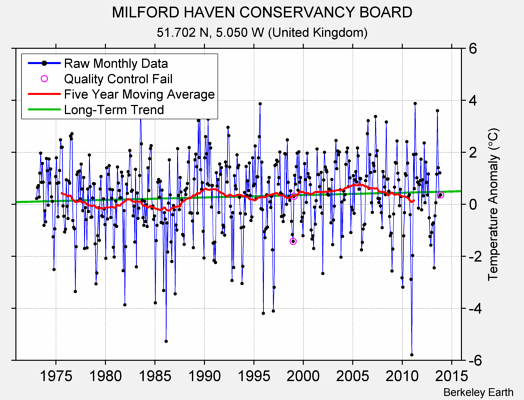 MILFORD HAVEN CONSERVANCY BOARD Raw Mean Temperature