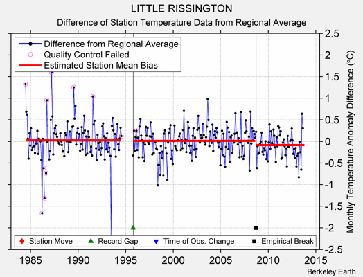 LITTLE RISSINGTON difference from regional expectation