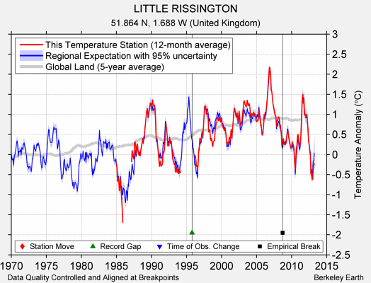 LITTLE RISSINGTON comparison to regional expectation