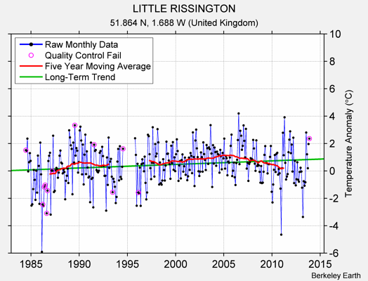 LITTLE RISSINGTON Raw Mean Temperature