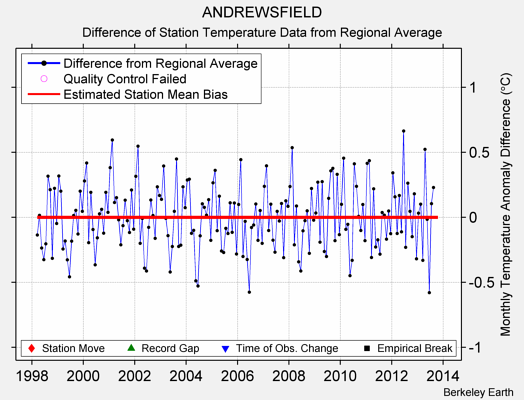 ANDREWSFIELD difference from regional expectation