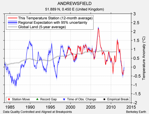 ANDREWSFIELD comparison to regional expectation