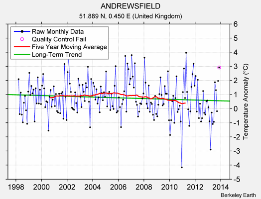 ANDREWSFIELD Raw Mean Temperature