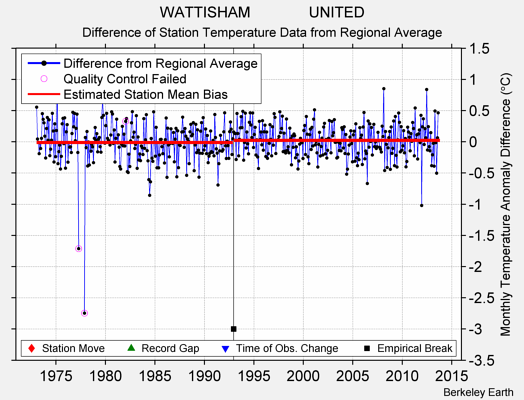 WATTISHAM              UNITED difference from regional expectation