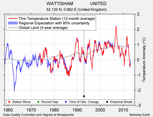 WATTISHAM              UNITED comparison to regional expectation