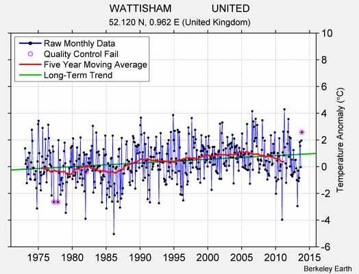 WATTISHAM              UNITED Raw Mean Temperature