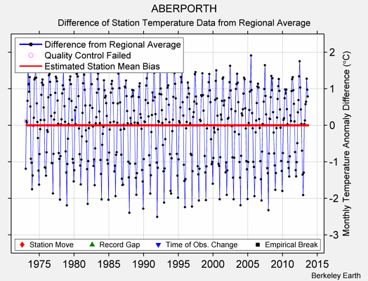 ABERPORTH difference from regional expectation