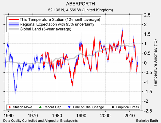 ABERPORTH comparison to regional expectation