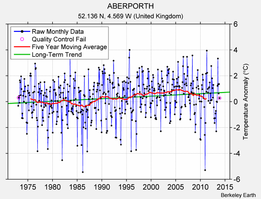 ABERPORTH Raw Mean Temperature