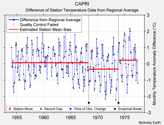 CAPRI difference from regional expectation