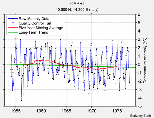 CAPRI Raw Mean Temperature