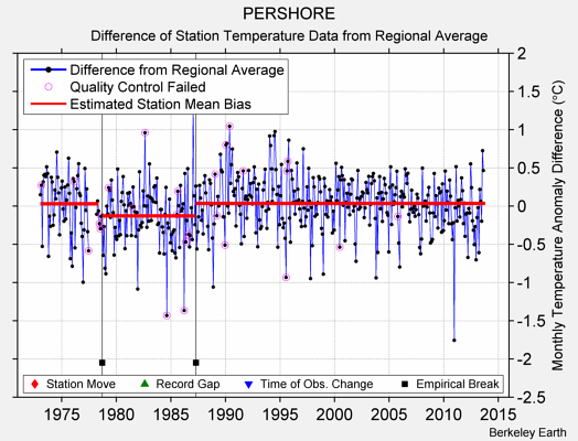 PERSHORE difference from regional expectation