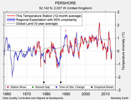 PERSHORE comparison to regional expectation