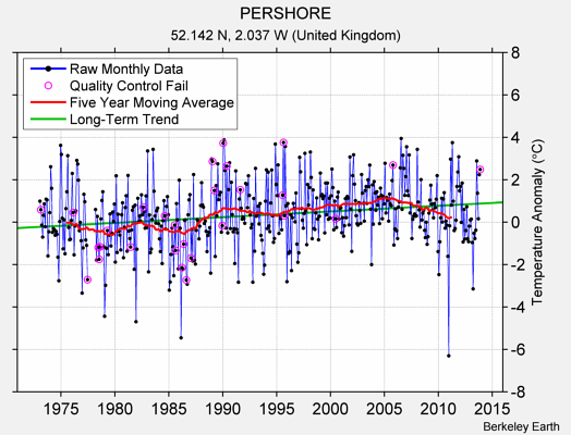 PERSHORE Raw Mean Temperature