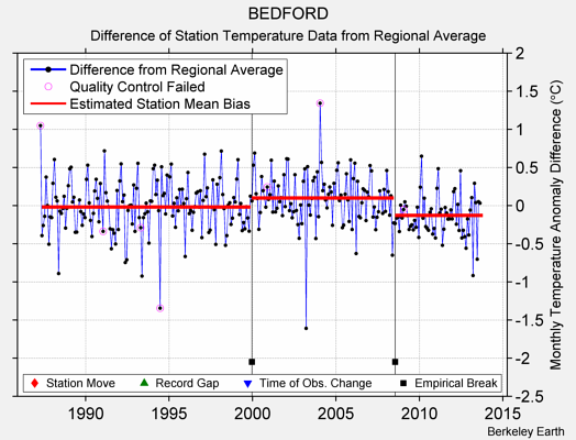 BEDFORD difference from regional expectation