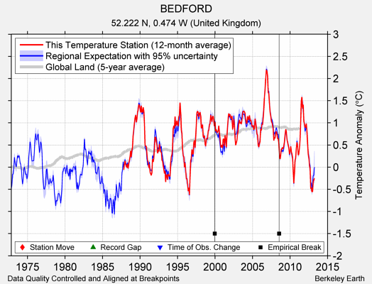 BEDFORD comparison to regional expectation