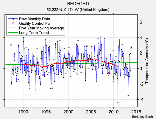 BEDFORD Raw Mean Temperature