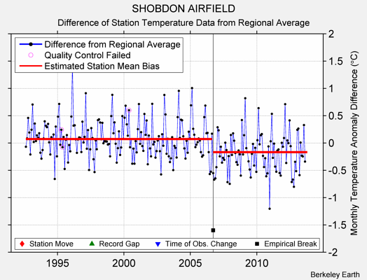 SHOBDON AIRFIELD difference from regional expectation