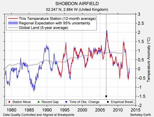 SHOBDON AIRFIELD comparison to regional expectation