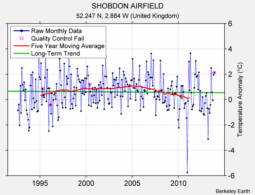 SHOBDON AIRFIELD Raw Mean Temperature