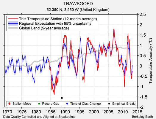 TRAWSGOED comparison to regional expectation