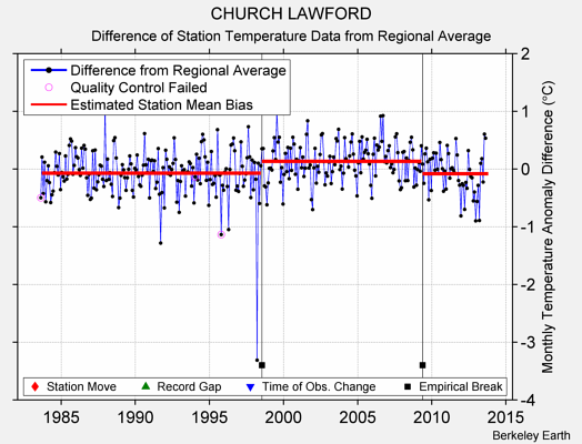 CHURCH LAWFORD difference from regional expectation