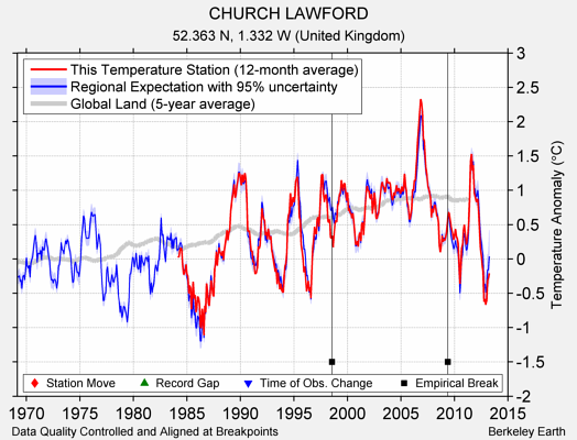 CHURCH LAWFORD comparison to regional expectation