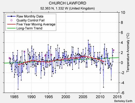 CHURCH LAWFORD Raw Mean Temperature