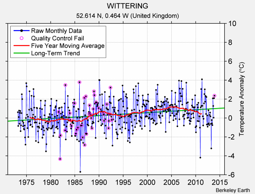 WITTERING Raw Mean Temperature