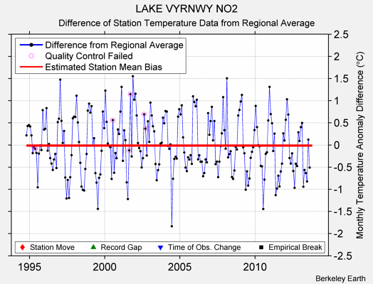 LAKE VYRNWY NO2 difference from regional expectation