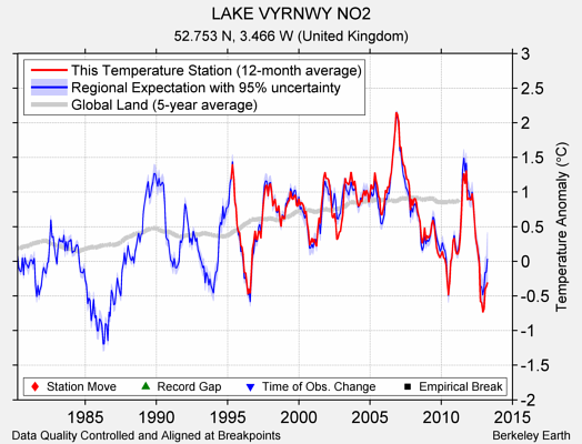 LAKE VYRNWY NO2 comparison to regional expectation