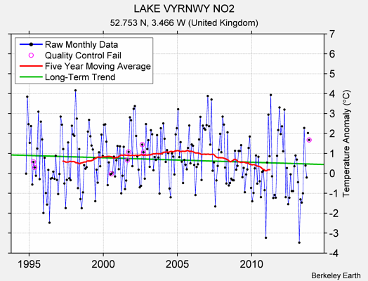 LAKE VYRNWY NO2 Raw Mean Temperature