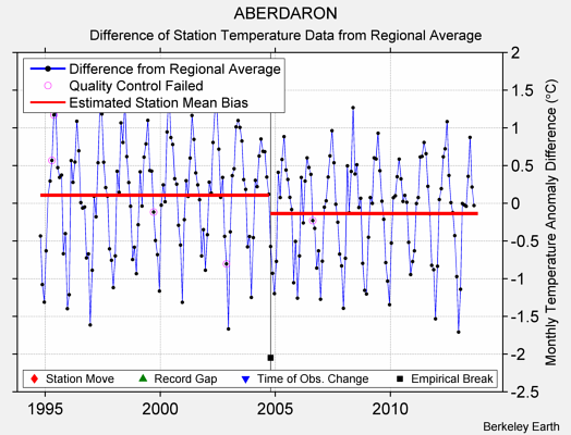 ABERDARON difference from regional expectation