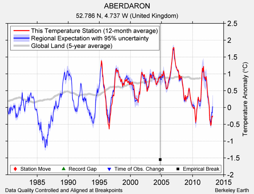 ABERDARON comparison to regional expectation
