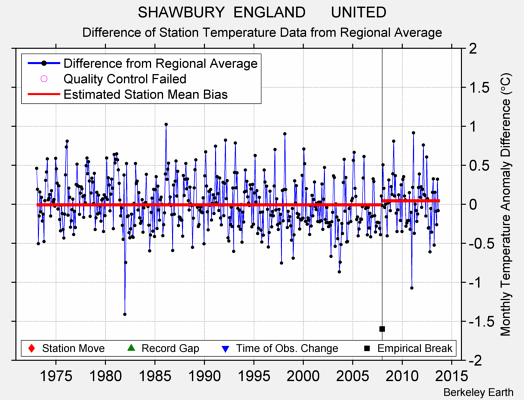 SHAWBURY  ENGLAND      UNITED difference from regional expectation