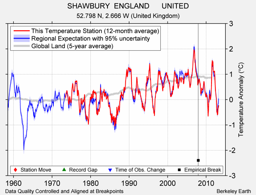 SHAWBURY  ENGLAND      UNITED comparison to regional expectation